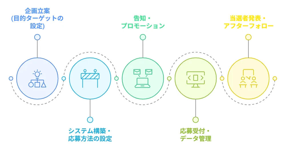 レシート応募キャンペーン実施の流れ