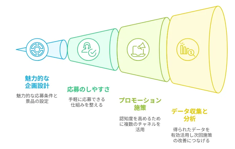 レシート応募キャンペーンを成功させるポイント