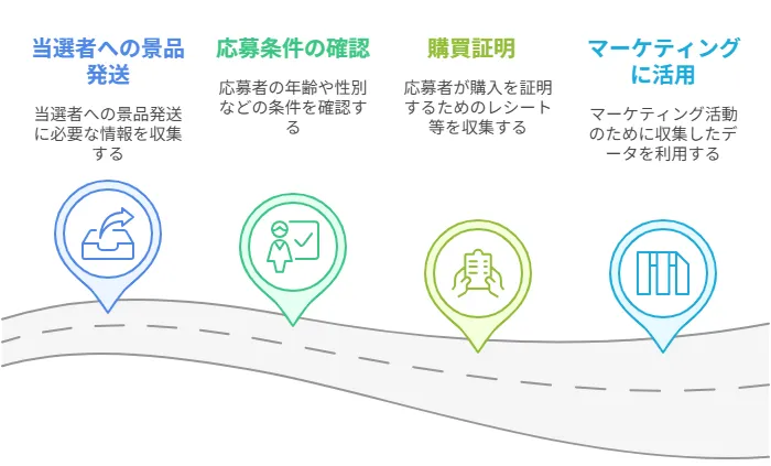 キャンペーンで個人情報を集める理由
