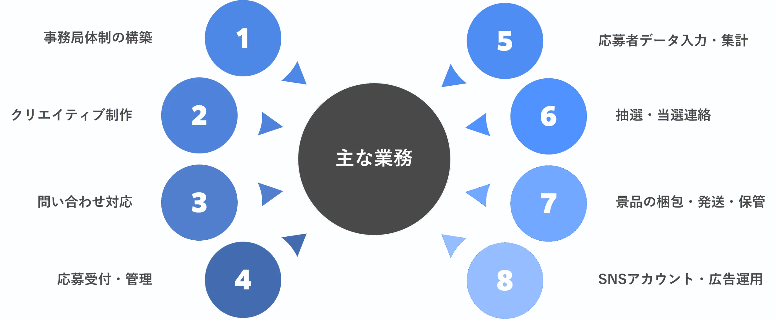 キャンペーン事務局で発生する主な業務