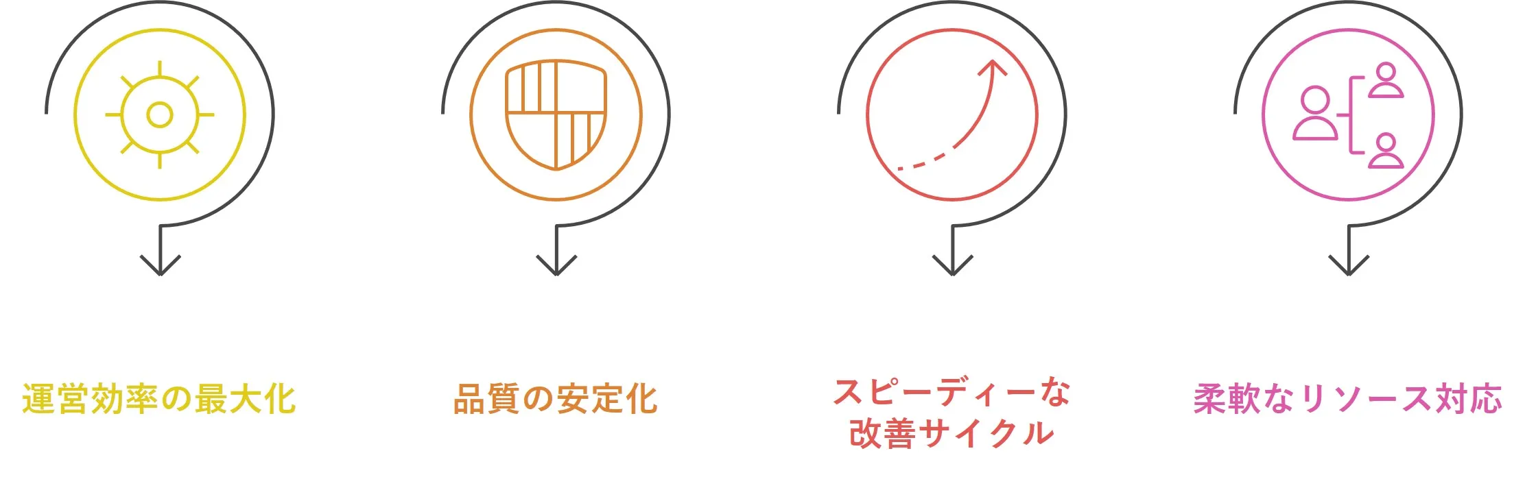 キャンペーン事務局BPO化によるメリット