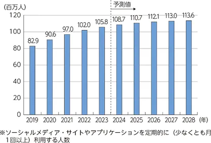 総務省「令和6年 情報通信白書」