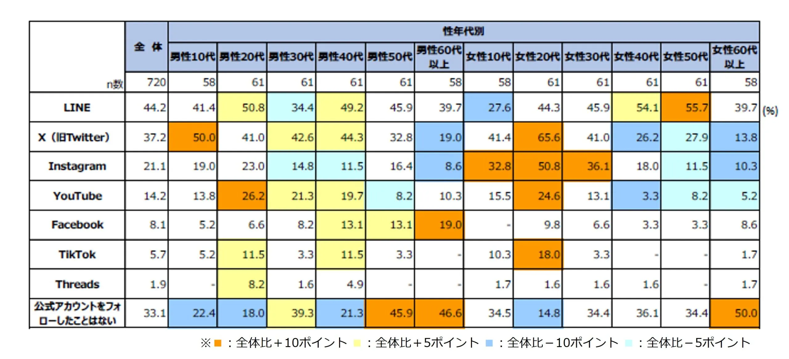 企業のSNSアカウントフォロー経験