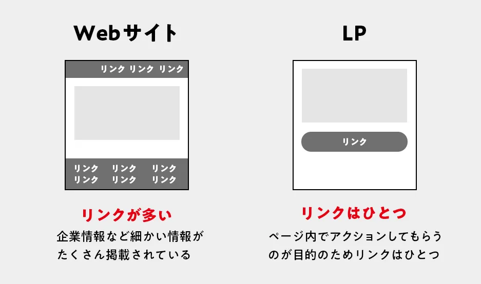 キャンペーンLPとは