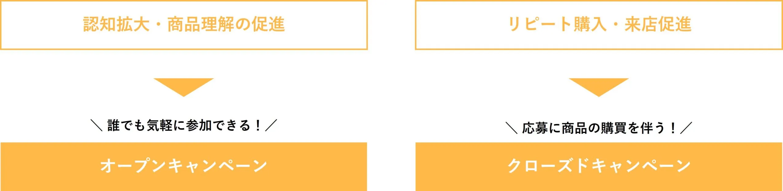 キャンペーン実施目的の整理と種別決定