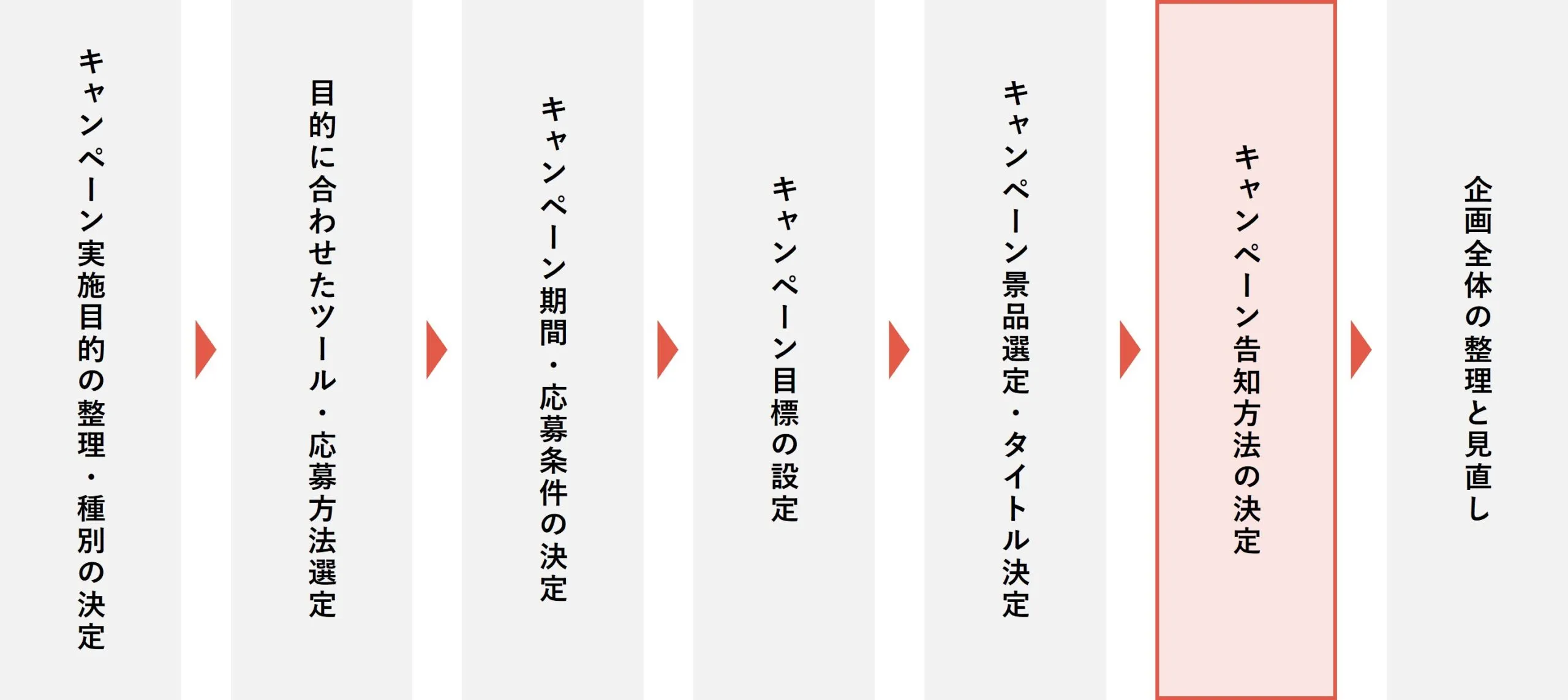 有効なキャンペーン告知とは
