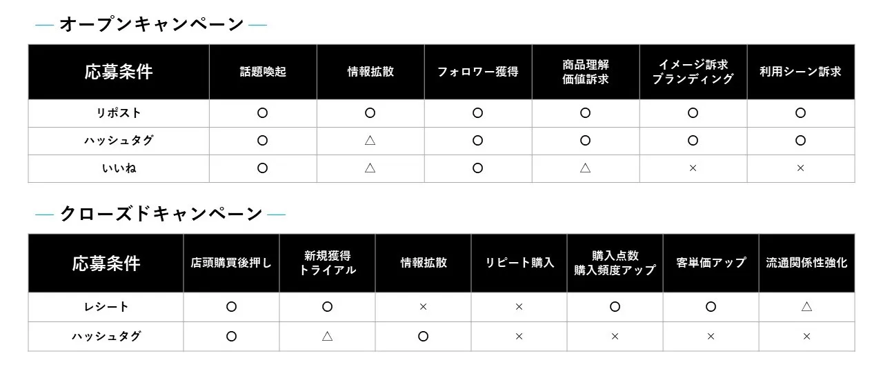 「キャンペーンに関する消費者意識と実態調査レポート」
