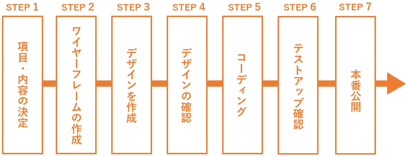 キャンペーンLPの制作フロー