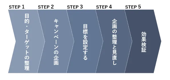 SNSキャンペーン実施の5つのSTEP