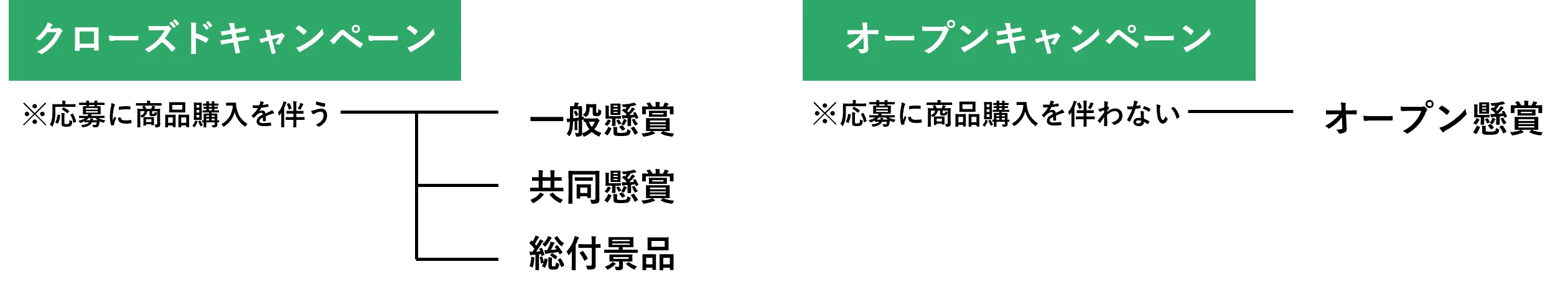 キャンペーンの種類