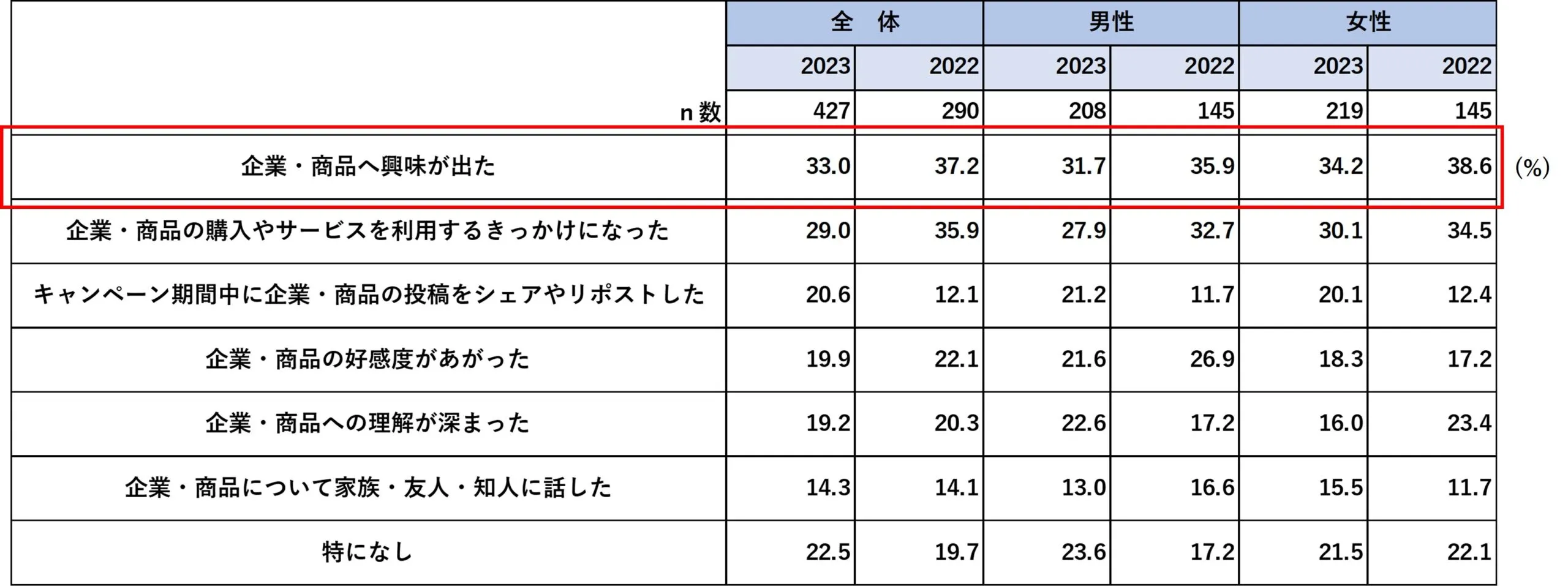 ブランドや商品の認知拡大