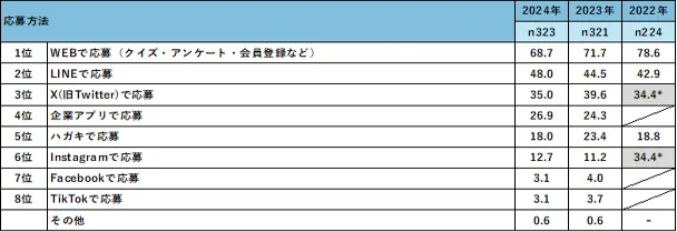 オープンキャンペーン