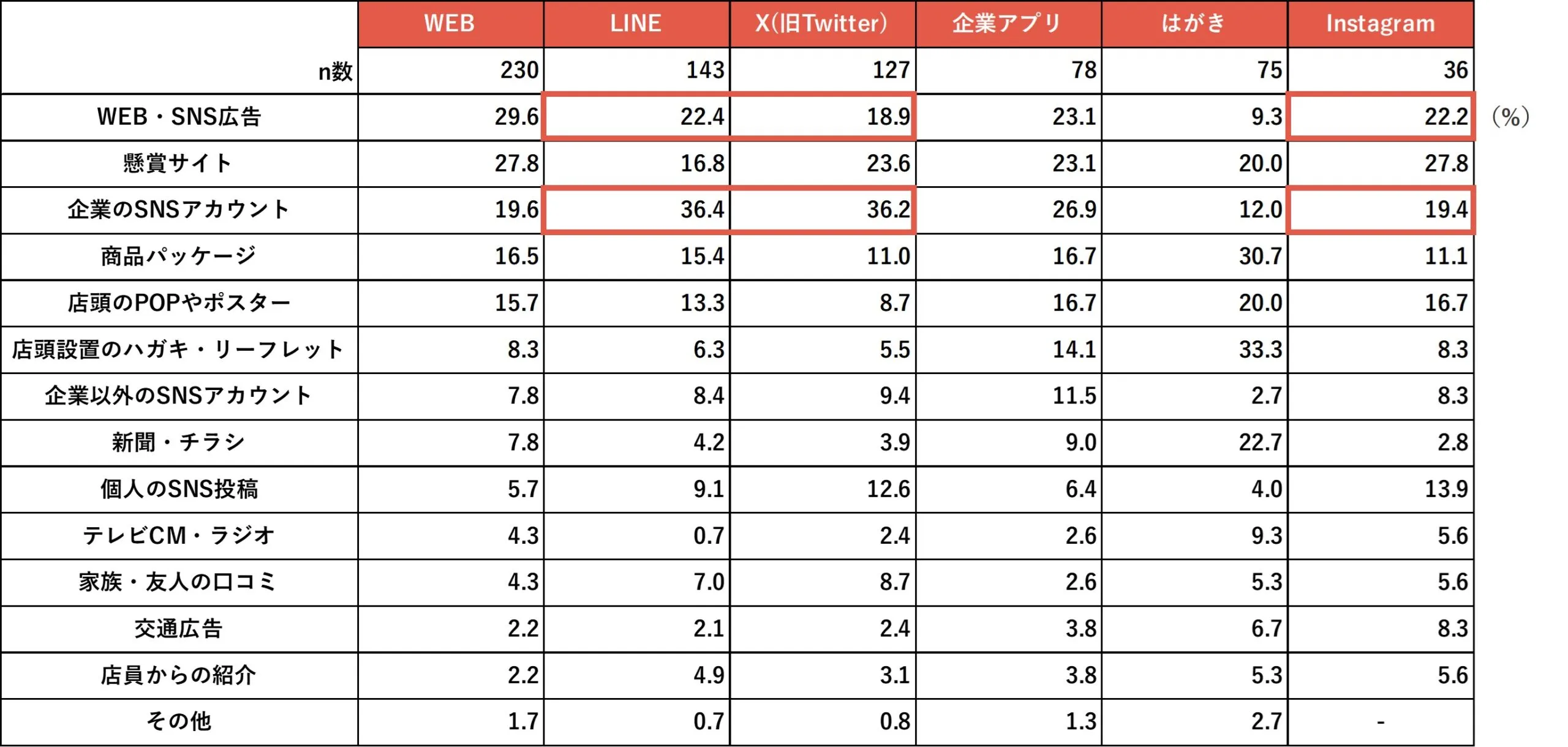 オープンキャンペーンの認知経路