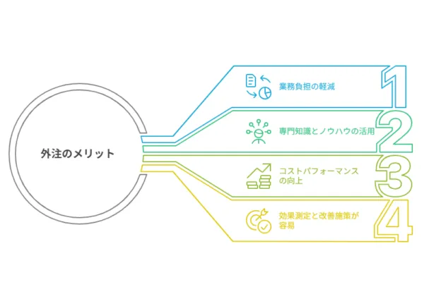キャンペーン運営を外注するメリット