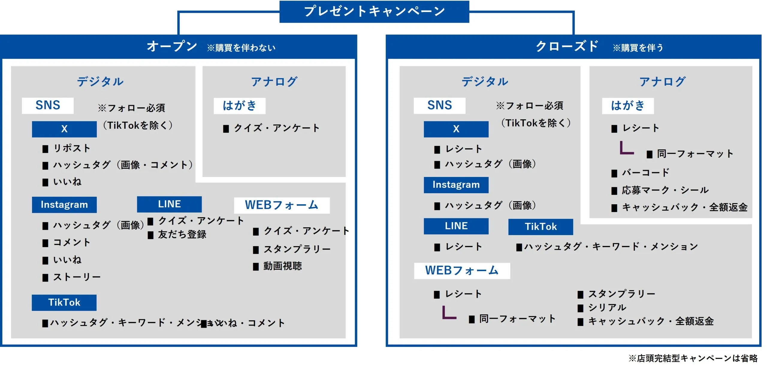 キャンペーンの種類