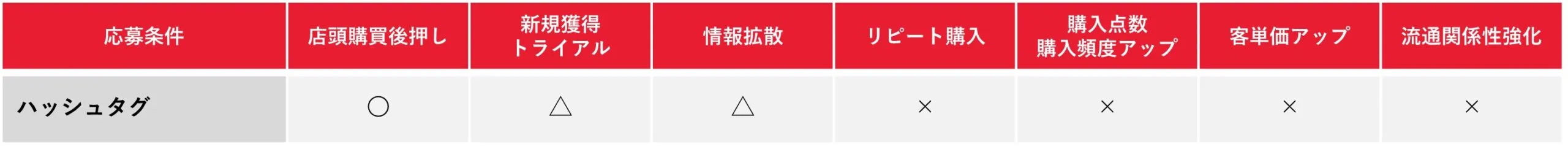 クローズドキャンペーン