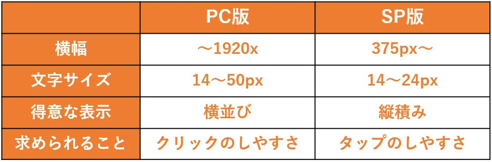 キャンペーンLPの制作フロー