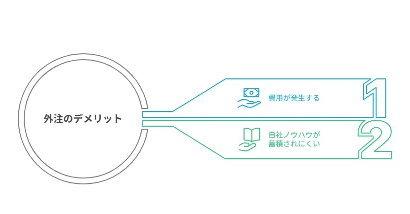 キャンペーン運営を外注するデメリット