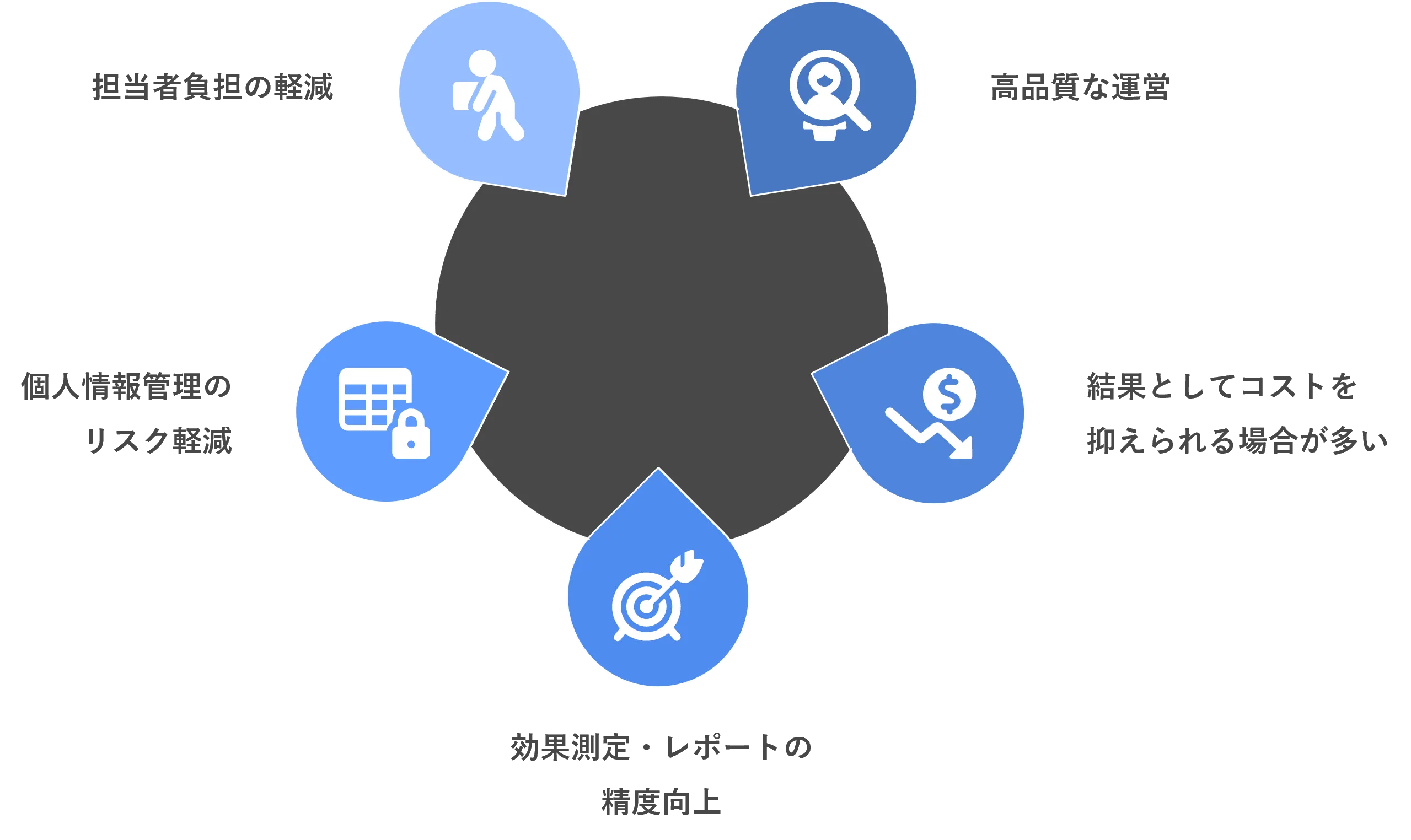 キャンペーン運営を外部に任せるメリット