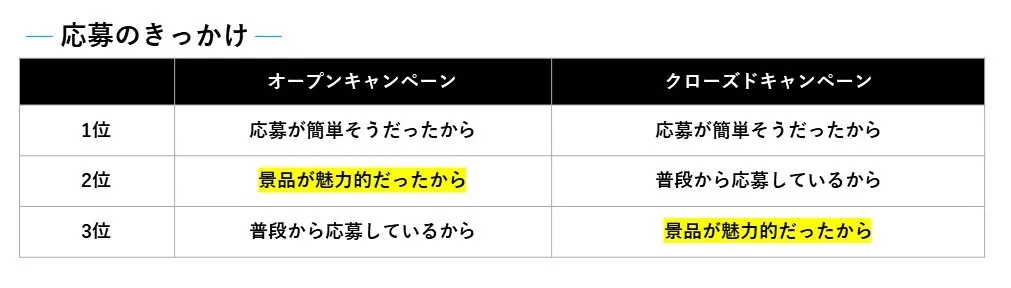企画に合った効果的な景品を選ぶ