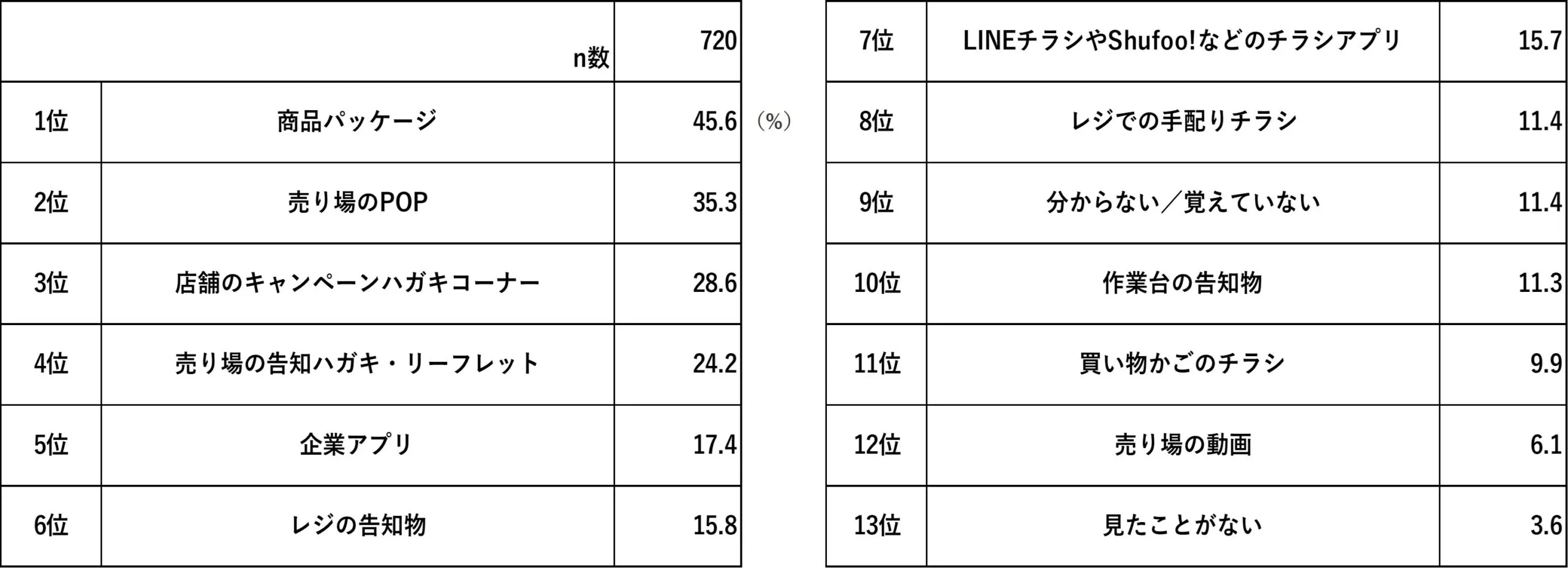 店頭キャンペーン告知を見たことがある場所