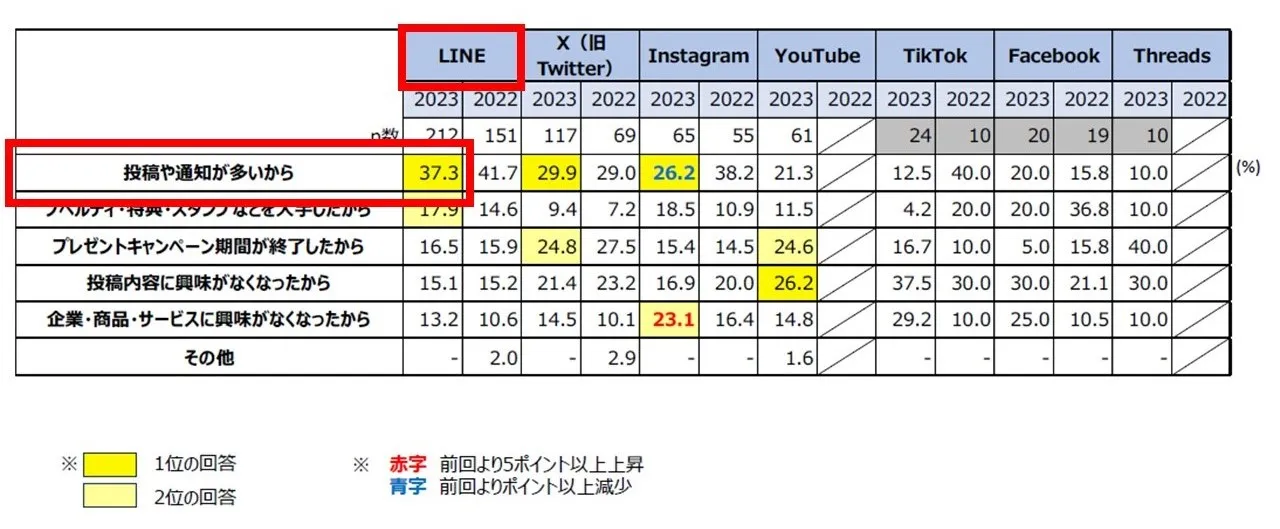 問:商品・ブランド・企業のアカウントをブロックしたきっかけ