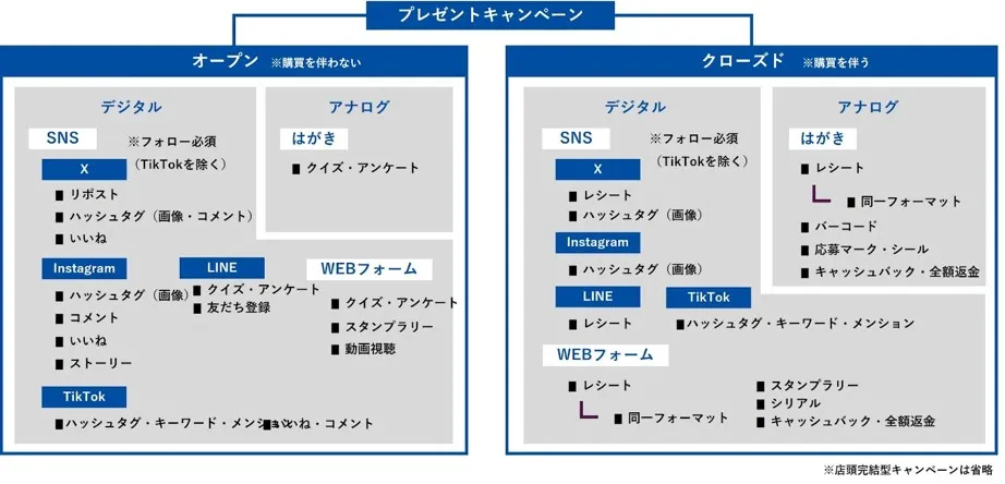 目的に合わせたツール・応募方法の選定