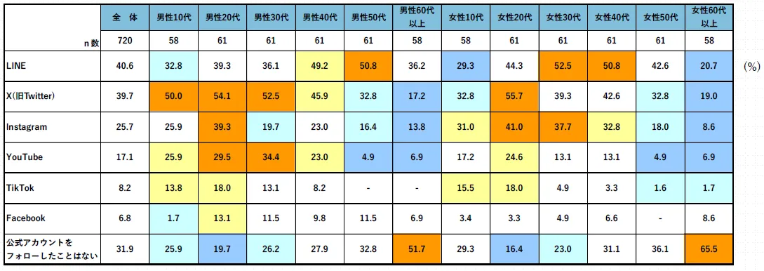 Q. フォロー解除またはブロックしたことのあるSNSはありますか。（複数選択可）