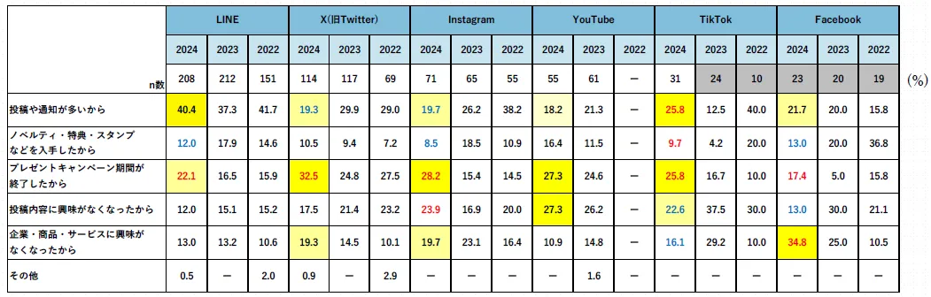 Q. フォロー解除またはブロックしたきっかけは何ですか。（複数回答可）