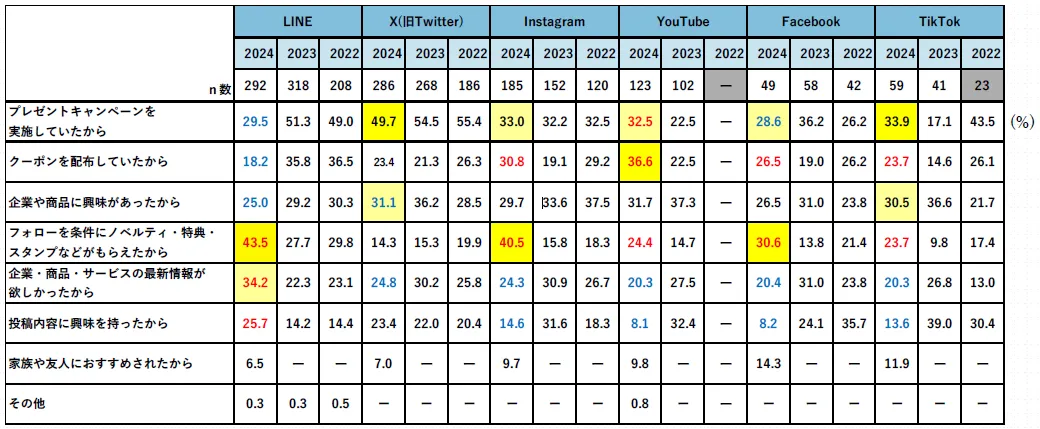 Q. フォローしたきっかけは何ですか。（複数選択可）