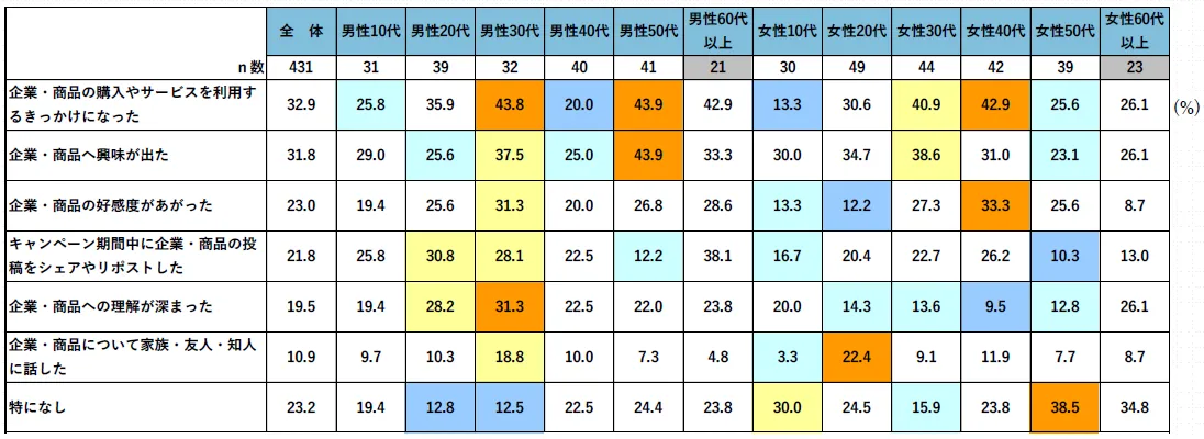 Q. SNSでキャンペーンに応募したことによって、どのような変化がありましたか。