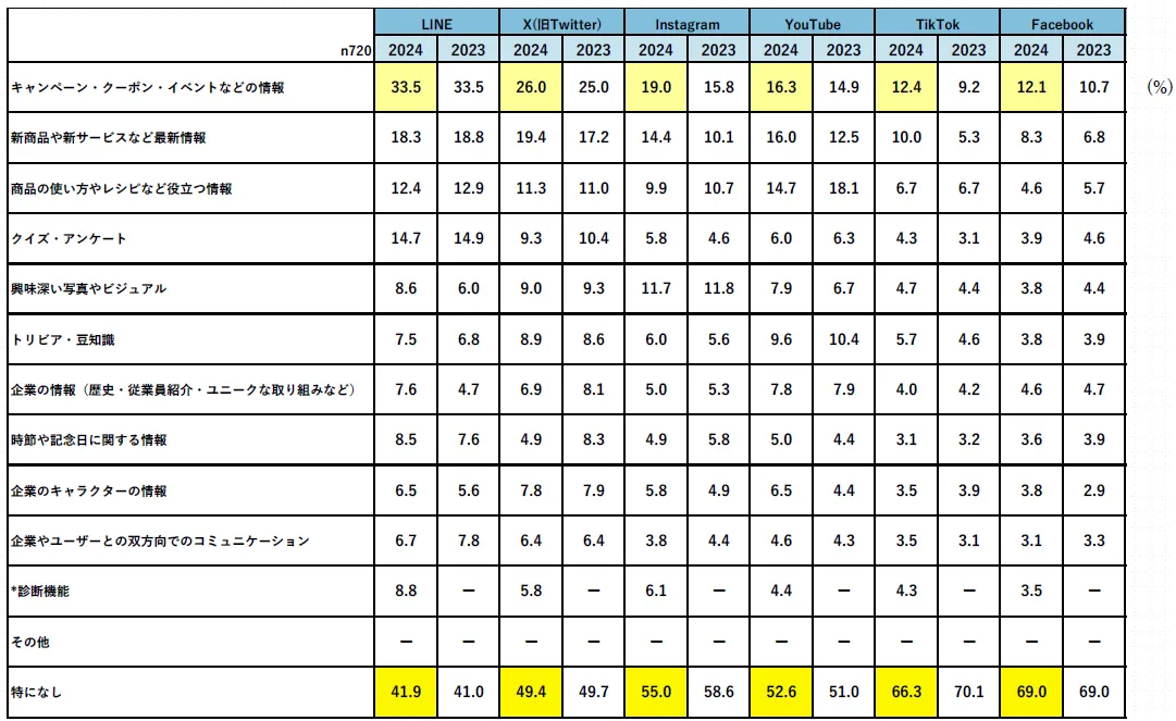 Q. 企業のSNSに期待していることをすべて教えてください。（複数回答可）