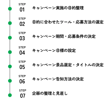 効果的なキャンペーンの設計と実施