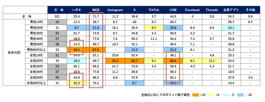 キャンペーンに関する消費者意識と実態調査レポート