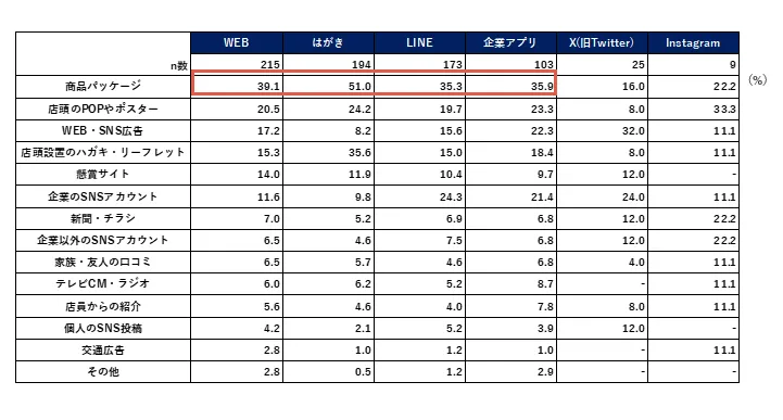 クローズドキャンペーン