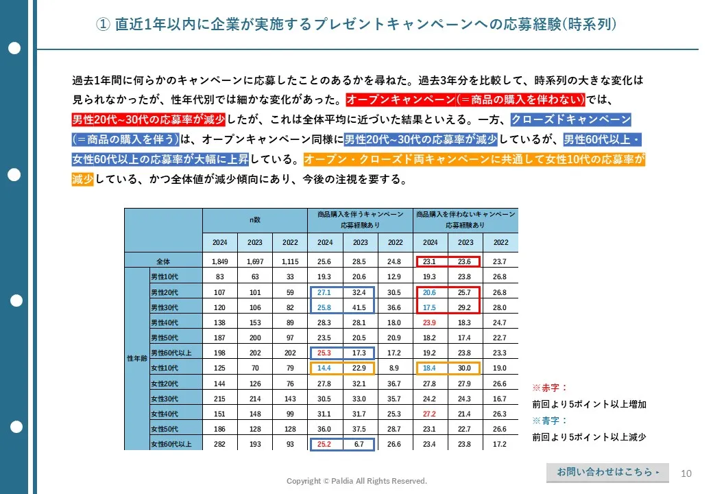 【2025年最新分析】キャンペーンに関する消費者意識と実態調査レポート①