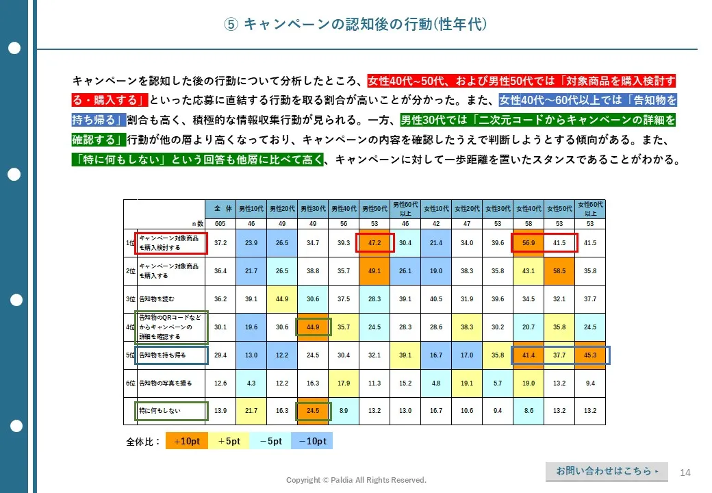 【2025年最新分析】キャンペーンに関する消費者意識と実態調査レポート②