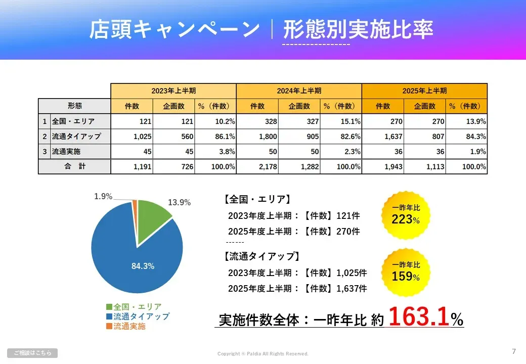 【データからわかるトレンド】2025年度上半期店頭＆SNSキャンペーン実施数レポート①