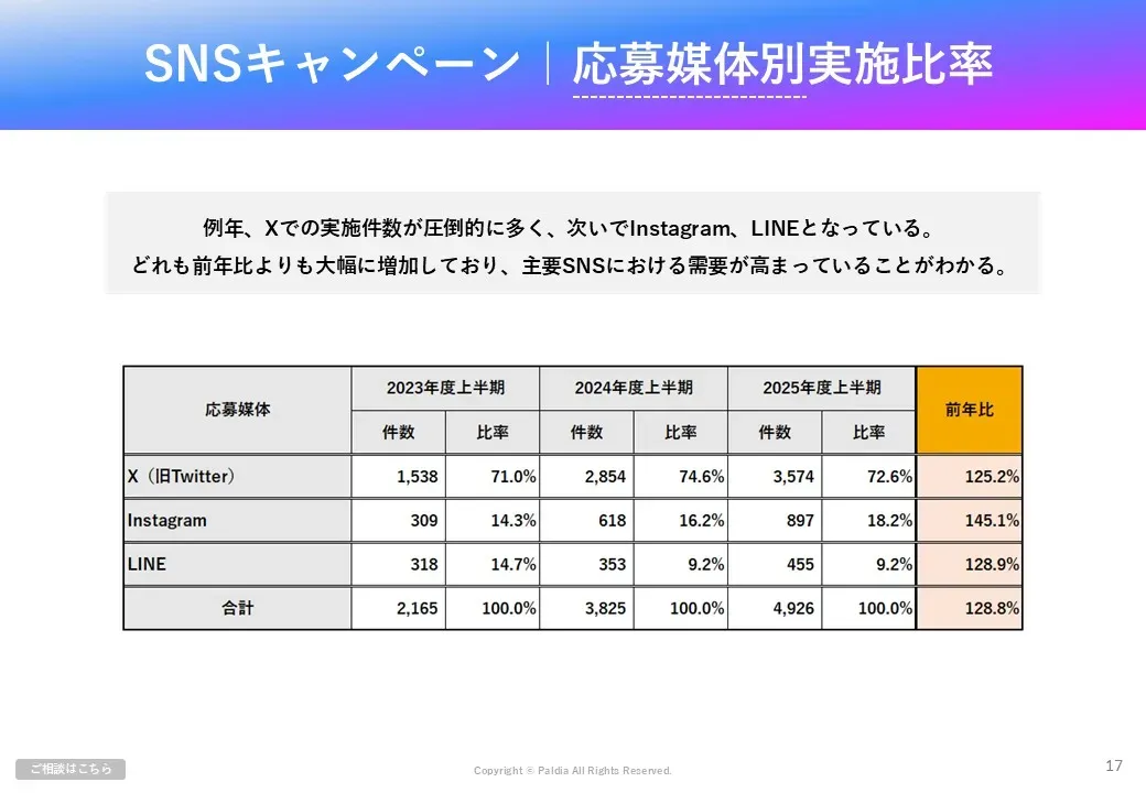 【データからわかるトレンド】2025年度上半期店頭＆SNSキャンペーン実施数レポート②