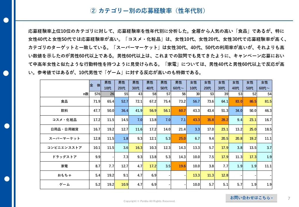 【人気資料3点セット】キャンペーンの基礎がまるっとわかる！①