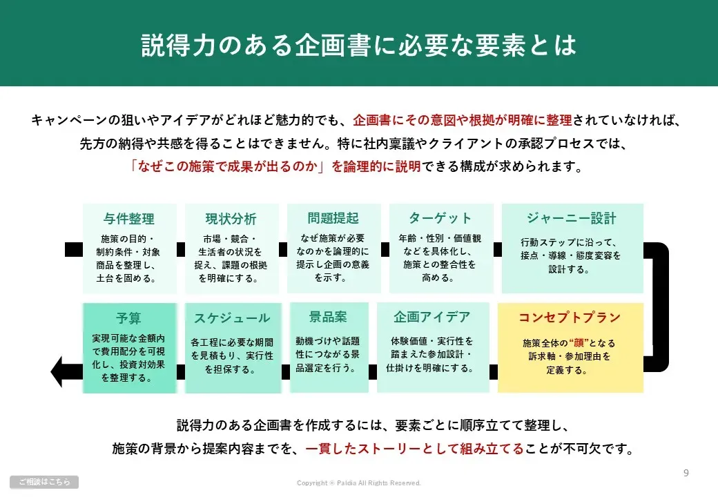 【保存版】キャンペーン企画書作成のポイントと注意点｜フォーマット付き①