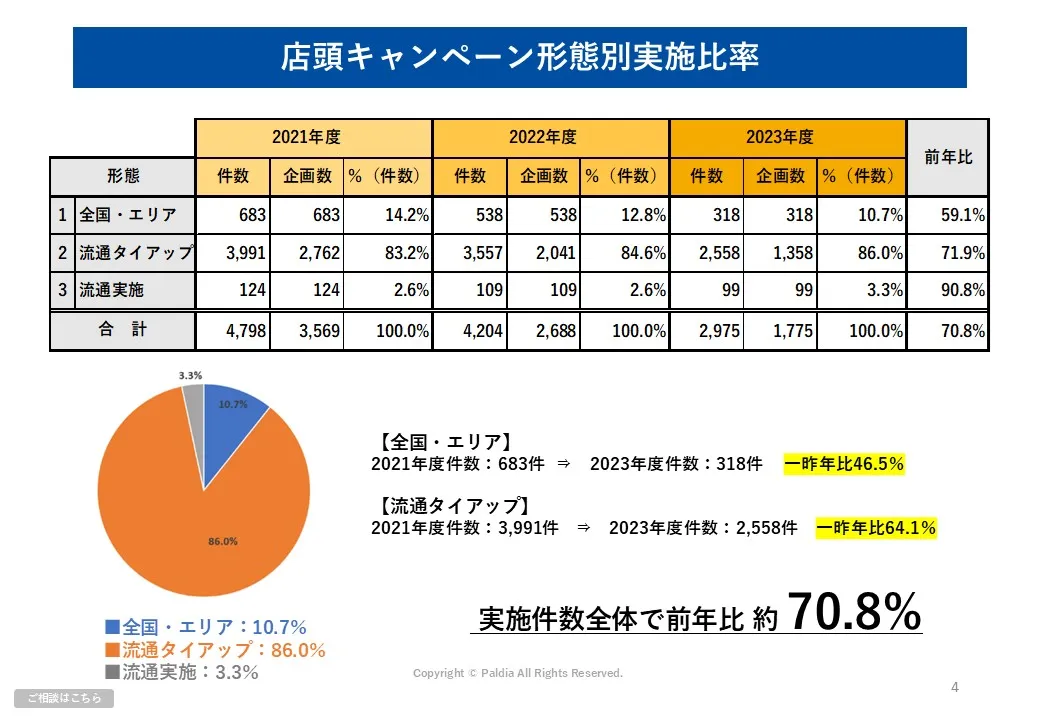 【最新の店頭販促トレンド】店頭キャンペーン実施数レポート①