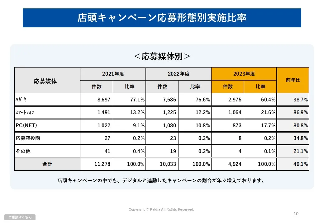 【最新の店頭販促トレンド】店頭キャンペーン実施数レポート②