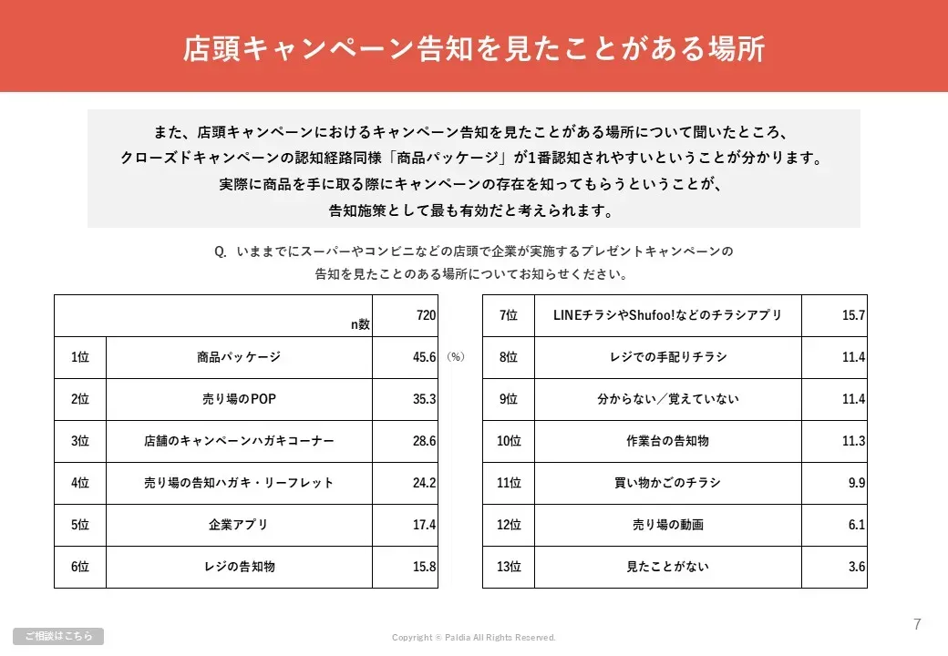 キャンペーンの認知を上げて応募数を増やす！効果的なキャンペーン告知とは？①