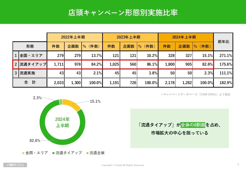 店頭キャンペーンを成功に導く！流通タイアップの仕組みと活用のポイント①