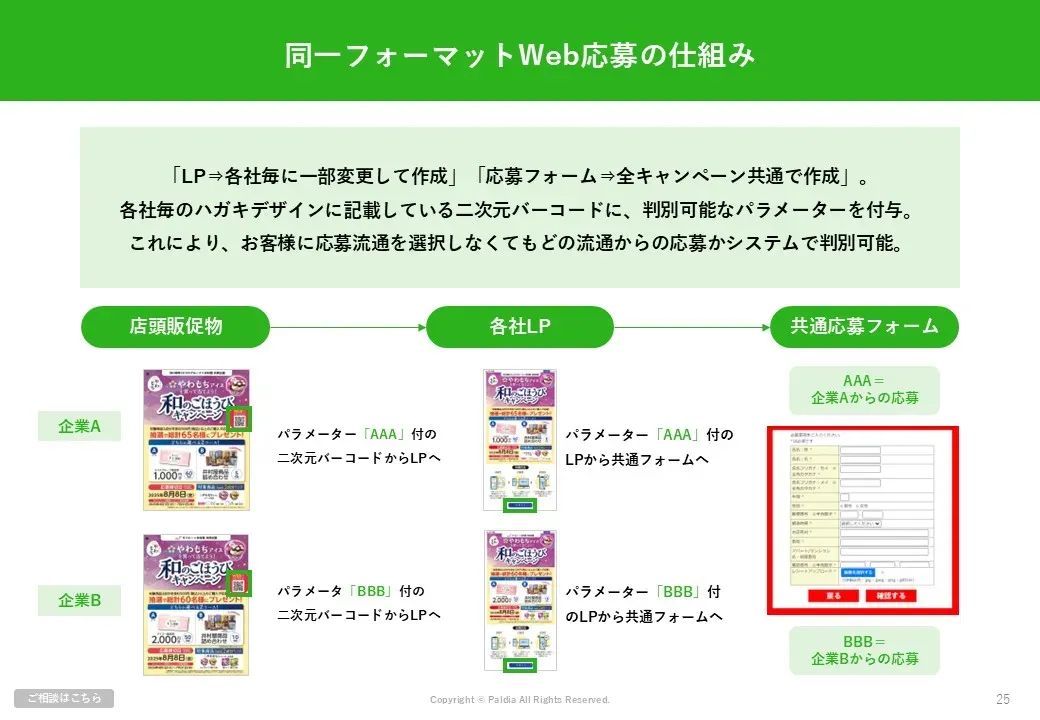 店頭キャンペーンを成功に導く！流通タイアップの仕組みと活用のポイント②