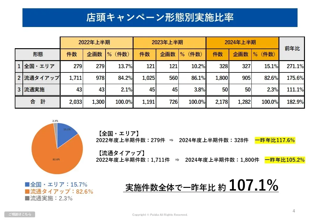 最新販促トレンドがわかる！店頭キャンペーン実施数レポート【パルディア独自調査】①