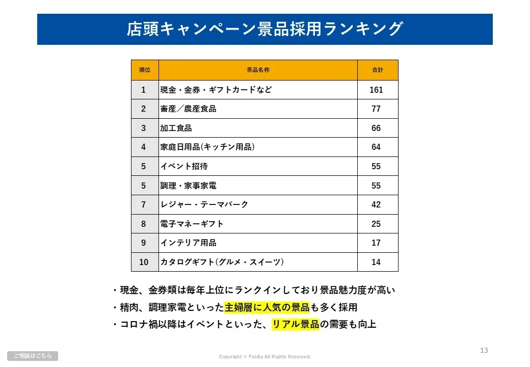 最新販促トレンドがわかる！店頭キャンペーン実施数レポート【パルディア独自調査】②